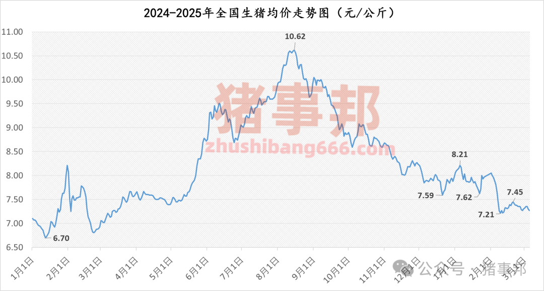 3月6日猪价汇总（主线稍弱，北方惜售情绪增强！）