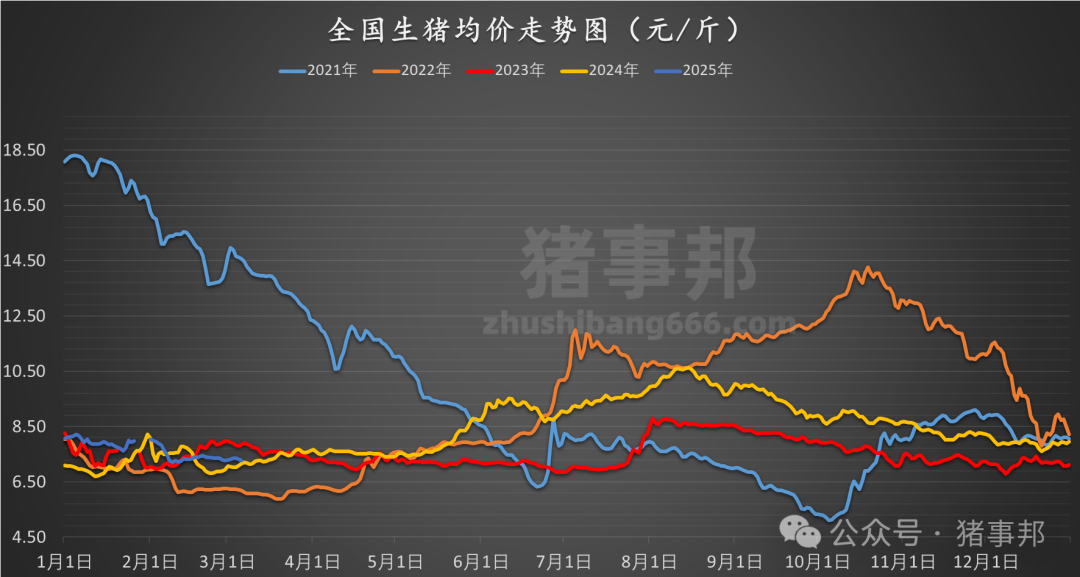 3月6日猪价汇总（主线稍弱，北方惜售情绪增强！）