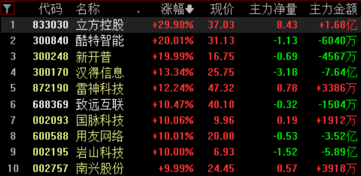 AI智能体概念延续涨势	，机构：Manus或将标志通用Agent商业化元年到来