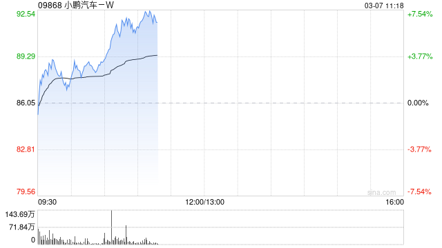 小鹏汽车-W早盘涨逾3% 机构料车型周期与盈利改善有望共振