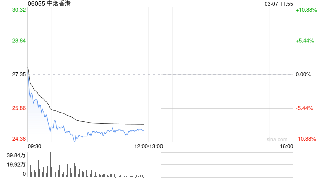 中金：维持中烟香港“中性”评级 上调目标价至31.5港元